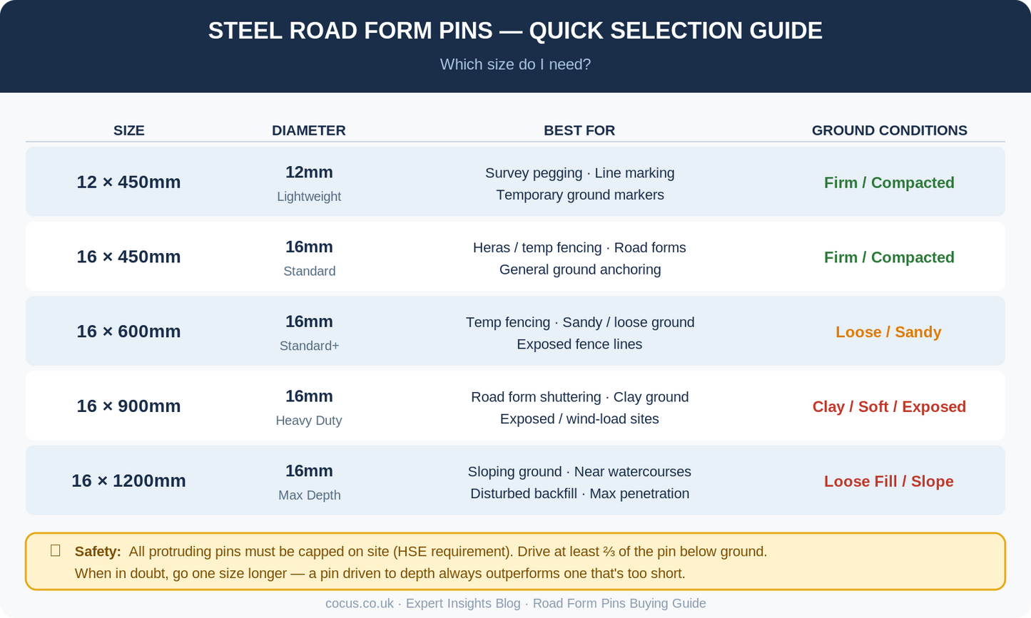 Heavy Duty Steel Road Form Pins